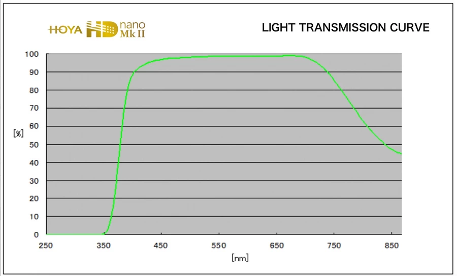 Hoya HD NANO MK II UV Filter by  in  - EC MALL