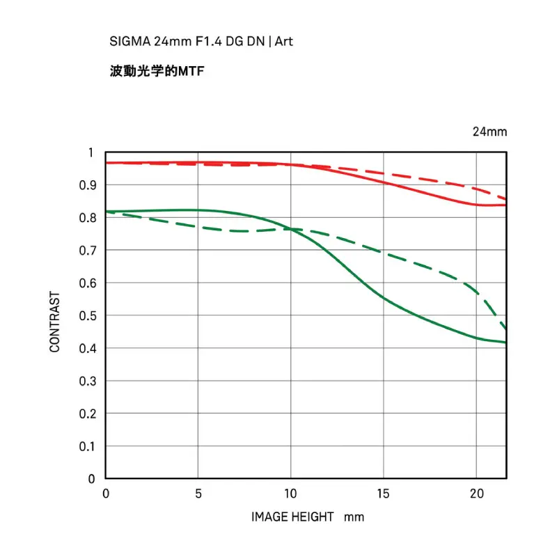 Sigma 24mm f/1.4 DG DN (A) by  in  - EC MALL