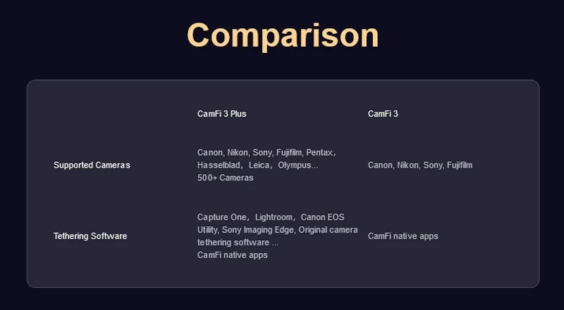 CamFi 3 Plus Remote Camera Controller by  in  - EC MALL