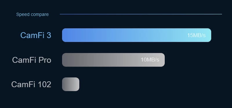 CamFi 3 Plus Remote Camera Controller by  in  - EC MALL