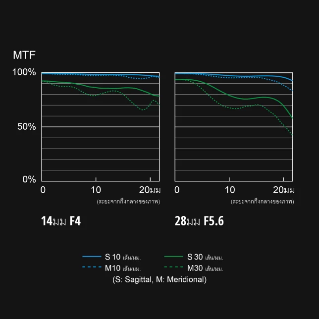 Panasonic Lumix S 14-28mm f/4-5.6 MACRO (S-R1428) L-Mount Lens by in - EC MALL