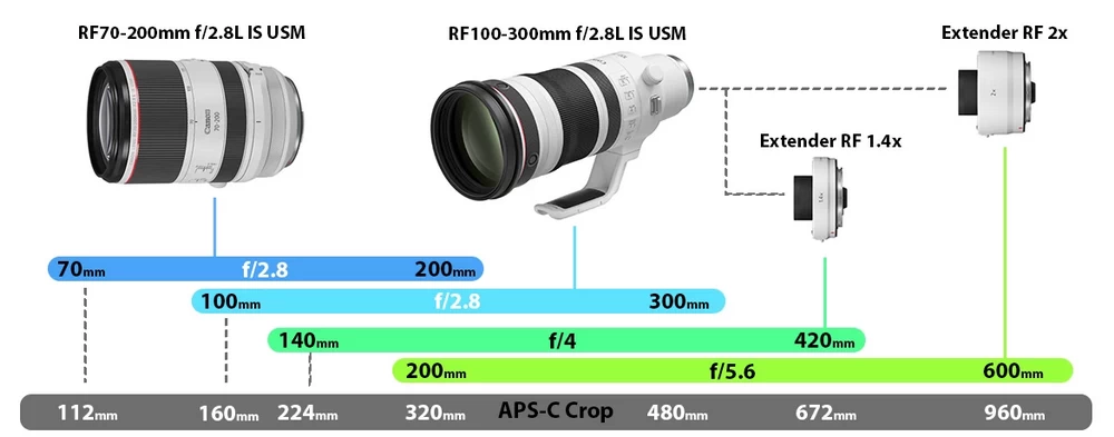 Canon RF 100-300mm f/2.8L IS USM Lens by  in  - EC MALL