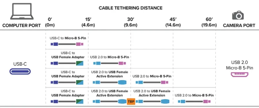 Tether Tools (CUC2515) TetherPro USB-C to 2.0 Micro-B 5-Pin(4.6M) by  in  - EC MALL