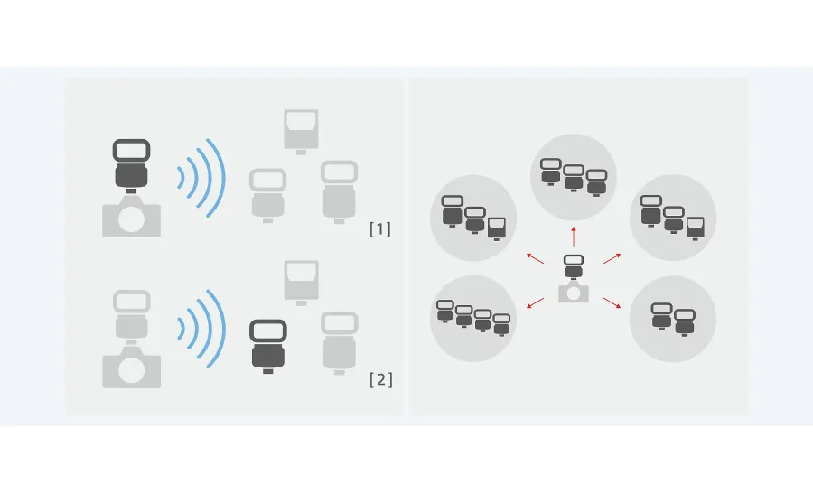 Sony HVL-F46RM External Flash by  in  - EC MALL