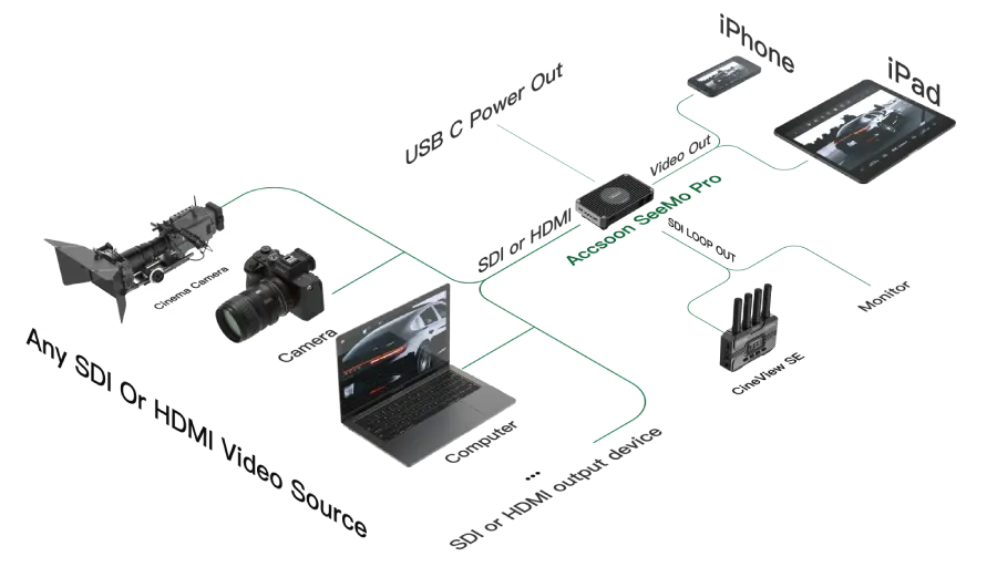 Accsoon SeeMo Pro SDI and HDMI Video on iPhone and iPad by  in  - EC MALL