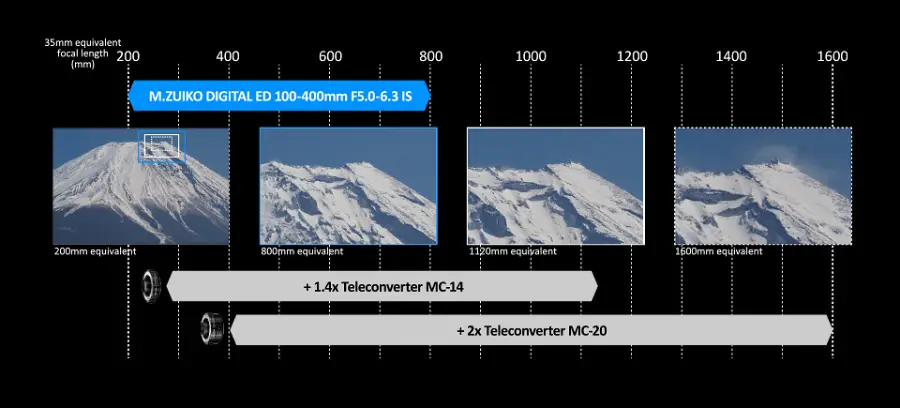 Olympus M.Zuiko Digital ED 100-400mm f/5-6.3 IS Lens by  in  - EC MALL