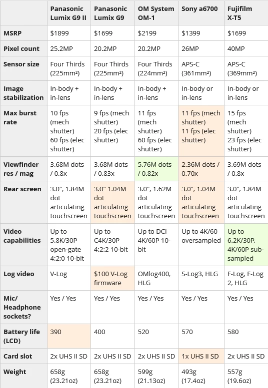 Panasonic Lumix G9II by  in  - EC MALL