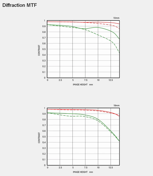 Sigma 10-18mm f/2.8 DC DN (C) Lens by  in  - EC MALL