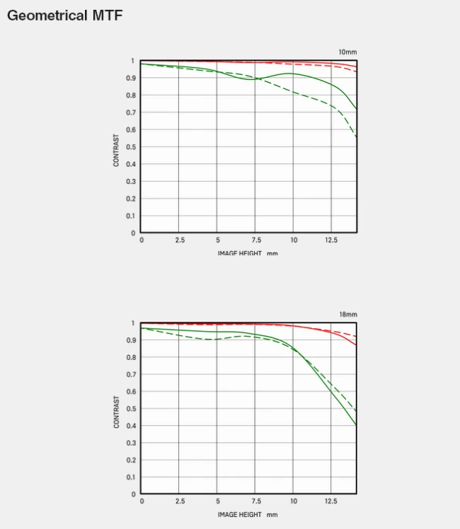 Sigma 10-18mm f/2.8 DC DN (C) Lens by  in  - EC MALL
