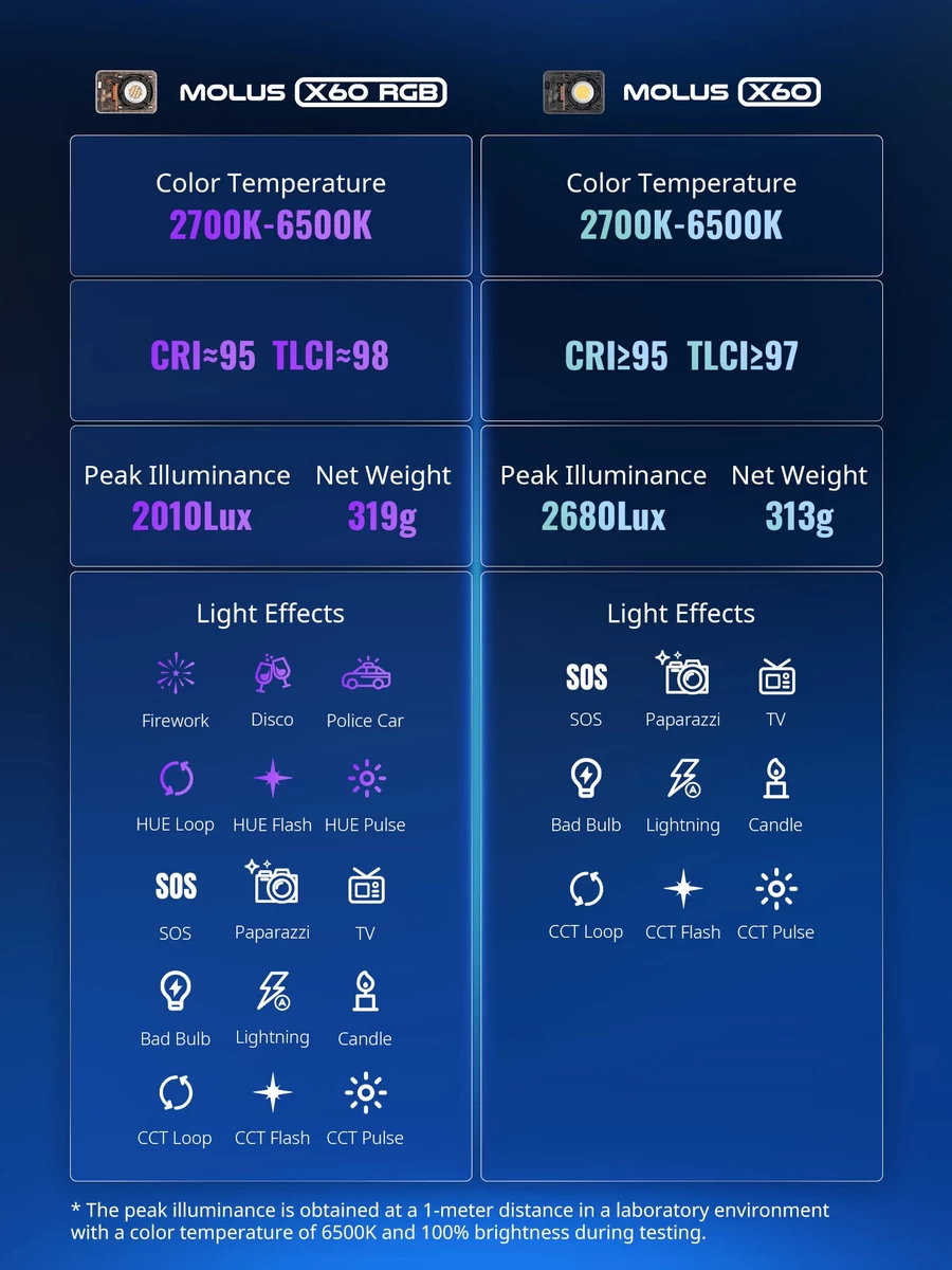 Zhiyun MOLUS X60 COB Light by  in  - EC MALL