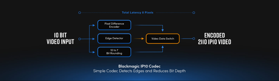 Blackmagic 2110 IP Converter 8x12G SFP by  in  - EC MALL