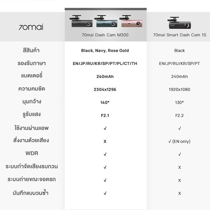 70mai Dash Cam M300 กล้องติดรถยนต์ กล้องหน้า by  in  - EC MALL