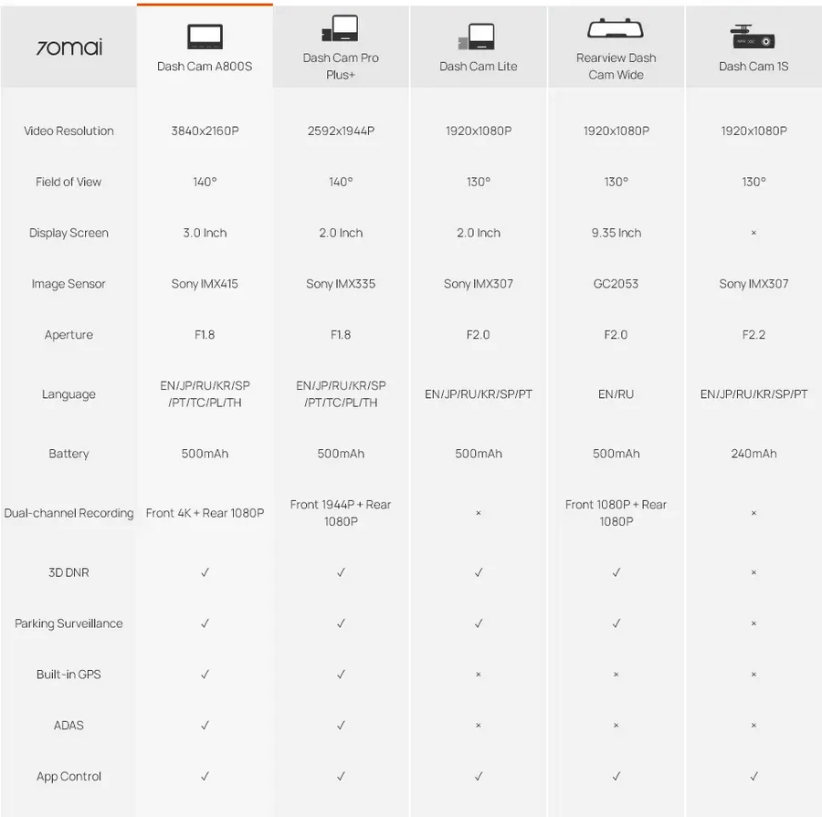 70mai Dash Cam 4K A800S กล้องติดรถยนต์ กล้องหน้า by  in  - EC MALL