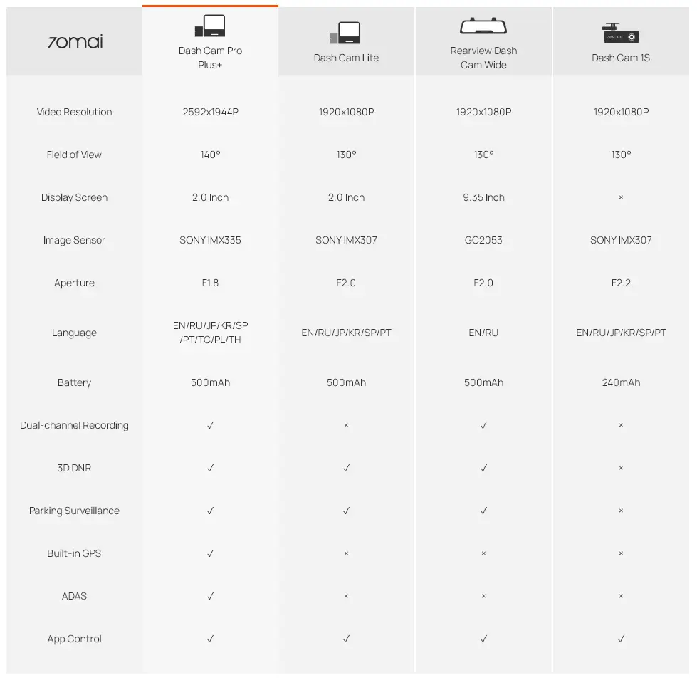 70mai Dash Cam Pro Plus A500S กล้องติดรถยนต์ กล้องหน้า by  in  - EC MALL