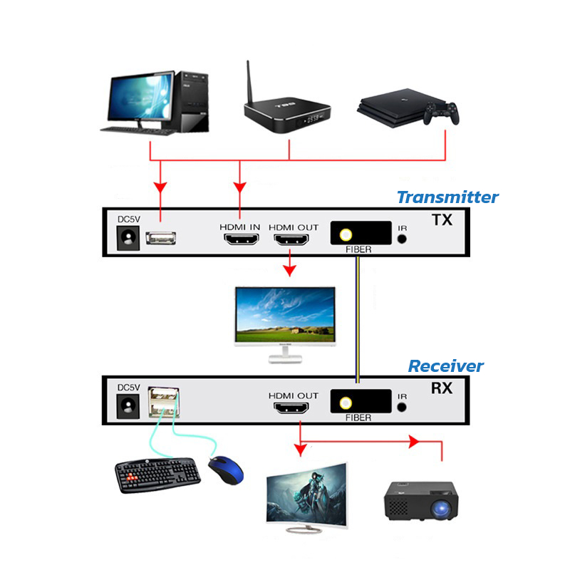 Glink GCVT-06S HDMI-USB Fiber Video Media Converter (2pcs/set) by  in  - EC MALL