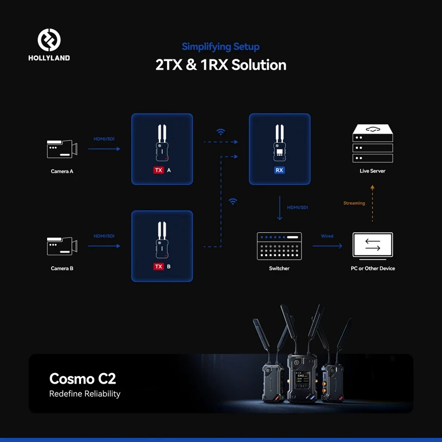Hollyland Cosmo C2 SDI/HDMI Wireless Video Transmission System by  in  - EC MALL