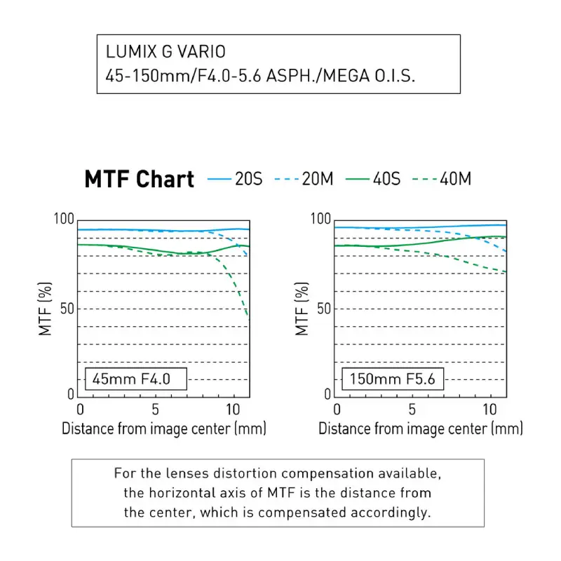 Panasonic Lumix G Vario 45-150mm f/4-5.6 ASPH MEGA O.I.S. Lens by in - EC MALL