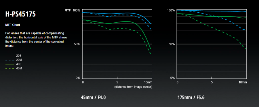 Panasonic Lumix G X Vario PZ 45-175mm f/4-5.6 ASPH. POWER O.I.S. by  in  - EC MALL