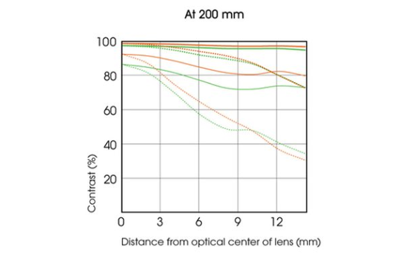 Sony Lens E 18-200mm f/3.5-6.3 OSS LE SEL18200LE (ประกันศูนย์ 1 ปี) 17 Sony E 18%E2%80%93200 mm F3 5%E2%80%936 3 OSS LE 7