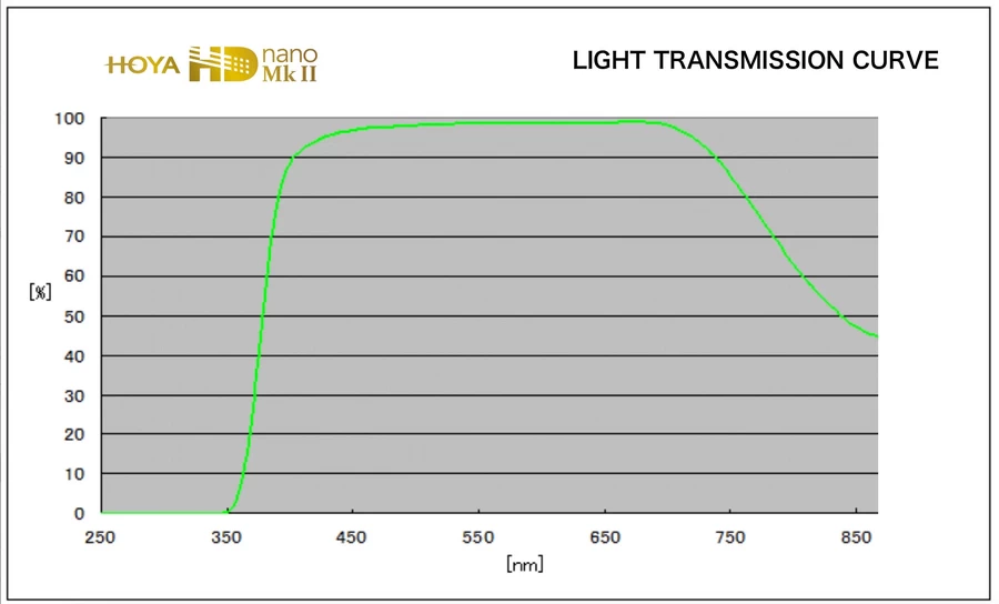 Hoya HD NANO MK II UV Filter-Detail5