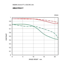 Sigma 24mm f1.4 DG DN (A)-Description5