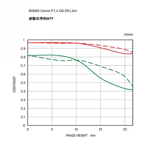 Sigma 24mm f1.4 DG DN (A)-Description5