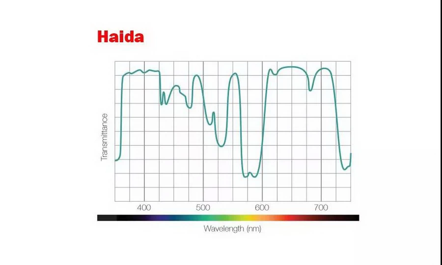 Haida NanoPro Clear-Night Filter for DJI Mavic 3-Des4
