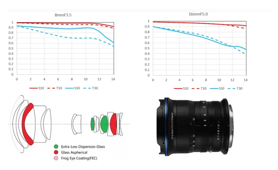 Laowa 8-16mm f3.5-5 Zoom-Des5